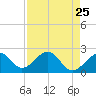 Fort Myers Beach tide chart for Friday, April 25, 2025