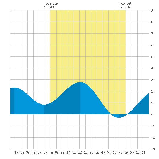 Fort Myers Beach tide chart for Saturday, April 26, 2025