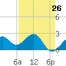 Fort Myers Beach tide chart for Saturday, April 26, 2025