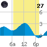 Fort Myers Beach tide chart for Sunday, April 27, 2025