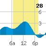 Fort Myers Beach tide chart for Monday, April 28, 2025