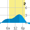 Fort Myers Beach tide chart for Wednesday, April 2, 2025