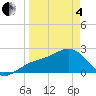 Fort Myers Beach tide chart for Friday, April 4, 2025