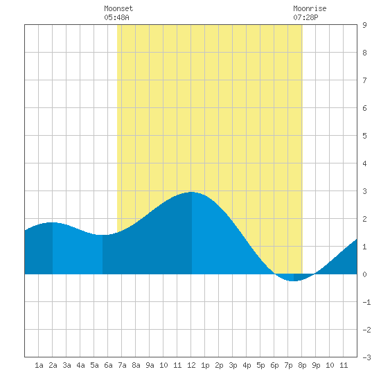 Fort Myers Beach tide chart for Sunday, May 11, 2025