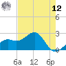Fort Myers Beach tide chart for Monday, May 12, 2025