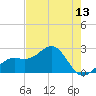 Fort Myers Beach tide chart for Tuesday, May 13, 2025