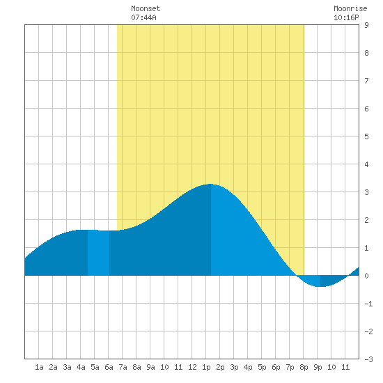 Fort Myers Beach tide chart for Wednesday, May 14, 2025