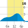Fort Myers Beach tide chart for Friday, May 16, 2025