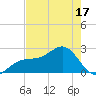 Fort Myers Beach tide chart for Saturday, May 17, 2025