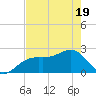 Fort Myers Beach tide chart for Monday, May 19, 2025
