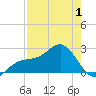 Fort Myers Beach tide chart for Thursday, May 1, 2025