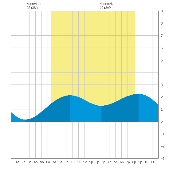 Fort Myers Beach tide chart for Wednesday, May 21, 2025