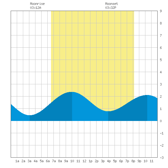 Fort Myers Beach tide chart for Thursday, May 22, 2025