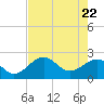 Fort Myers Beach tide chart for Thursday, May 22, 2025