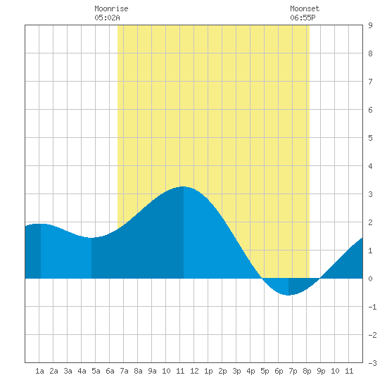 Fort Myers Beach tide chart for Sunday, May 25, 2025
