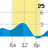 Fort Myers Beach tide chart for Sunday, May 25, 2025