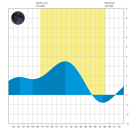 Fort Myers Beach tide chart for Monday, May 26, 2025