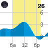Fort Myers Beach tide chart for Monday, May 26, 2025
