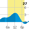 Fort Myers Beach tide chart for Tuesday, May 27, 2025