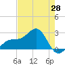 Fort Myers Beach tide chart for Wednesday, May 28, 2025