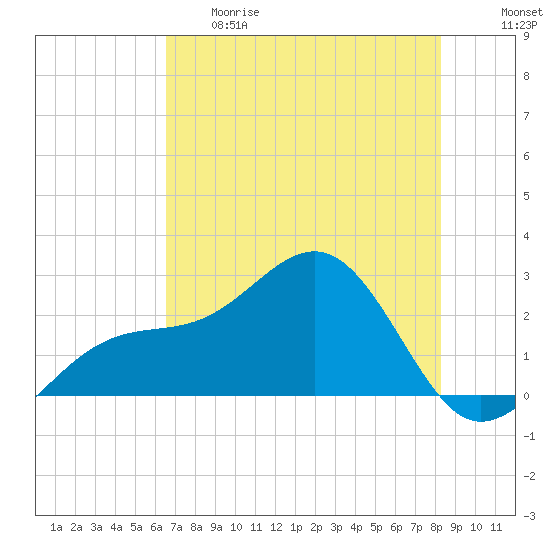 Fort Myers Beach tide chart for Thursday, May 29, 2025