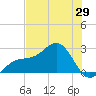 Fort Myers Beach tide chart for Thursday, May 29, 2025