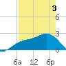 Fort Myers Beach tide chart for Saturday, May 3, 2025