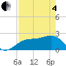 Fort Myers Beach tide chart for Sunday, May 4, 2025
