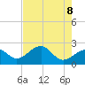 Fort Myers Beach tide chart for Thursday, May 8, 2025