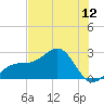 Fort Myers Beach tide chart for Thursday, June 12, 2025