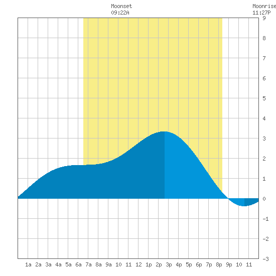 Fort Myers Beach tide chart for Saturday, June 14, 2025