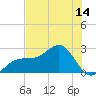 Fort Myers Beach tide chart for Saturday, June 14, 2025