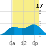 Fort Myers Beach tide chart for Tuesday, June 17, 2025