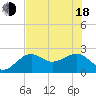 Fort Myers Beach tide chart for Wednesday, June 18, 2025