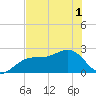 Fort Myers Beach tide chart for Sunday, June 1, 2025