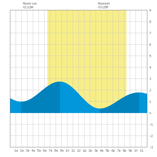 Fort Myers Beach tide chart for Friday, June 20, 2025