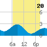 Fort Myers Beach tide chart for Friday, June 20, 2025