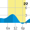 Fort Myers Beach tide chart for Sunday, June 22, 2025