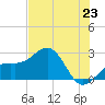 Fort Myers Beach tide chart for Monday, June 23, 2025