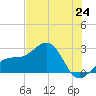 Fort Myers Beach tide chart for Tuesday, June 24, 2025