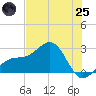 Fort Myers Beach tide chart for Wednesday, June 25, 2025