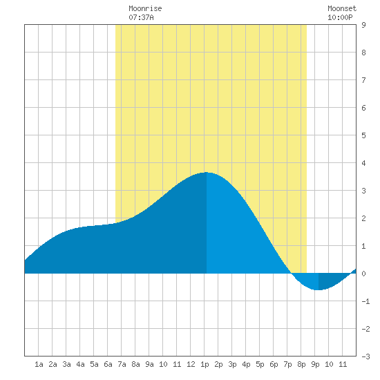 Fort Myers Beach tide chart for Thursday, June 26, 2025
