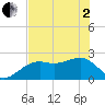 Fort Myers Beach tide chart for Monday, June 2, 2025