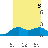 Fort Myers Beach tide chart for Tuesday, June 3, 2025