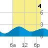 Fort Myers Beach tide chart for Wednesday, June 4, 2025