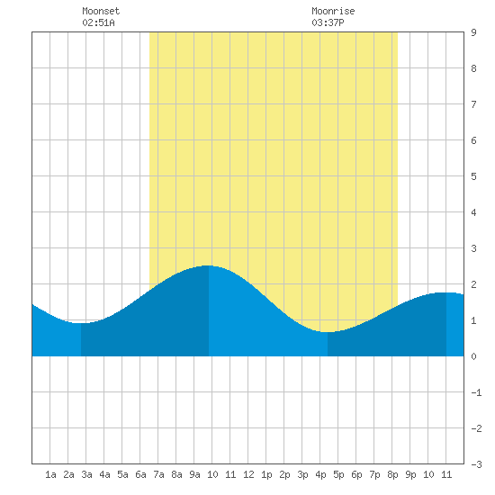 Fort Myers Beach tide chart for Thursday, June 5, 2025