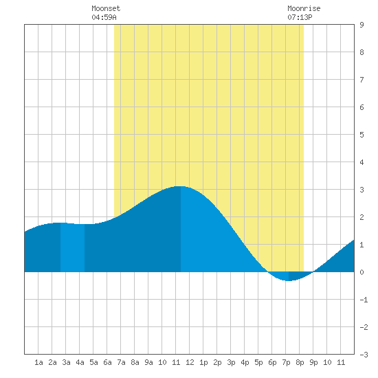 Fort Myers Beach tide chart for Monday, June 9, 2025
