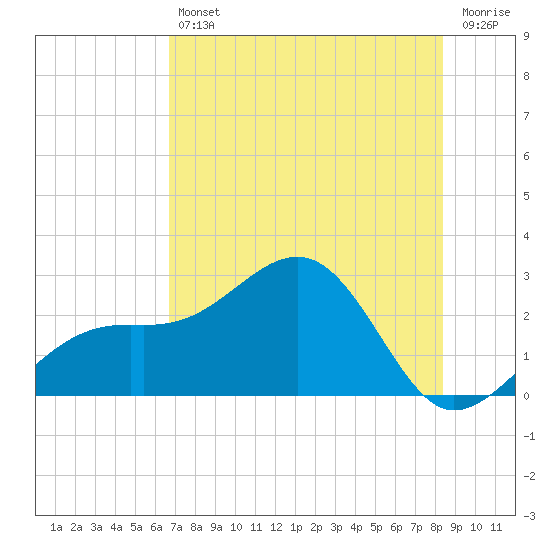 Fort Myers Beach tide chart for Friday, July 11, 2025