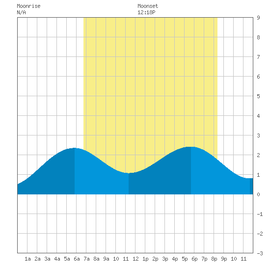 Fort Myers Beach tide chart for Wednesday, July 16, 2025