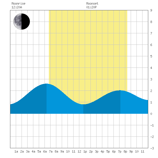 Fort Myers Beach tide chart for Thursday, July 17, 2025